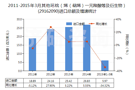 2011-2015年3月其他環(huán)烷（烯（萜烯）一元羧酸等及衍生物）(29162090)進(jìn)口總額及增速統(tǒng)計(jì)